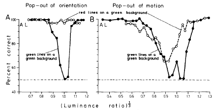 orientation but not motion popout at isoluminance