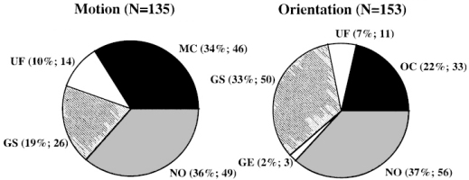 distribution of cell groups