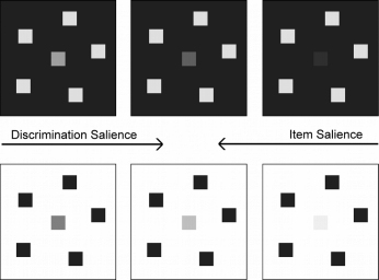 two forms of salience