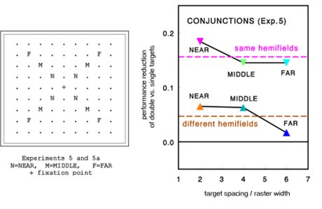 Performance reduction for double targets