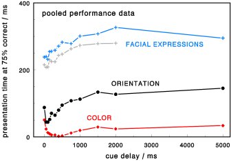 Discrimination times for orientation, color, and facial expressions
